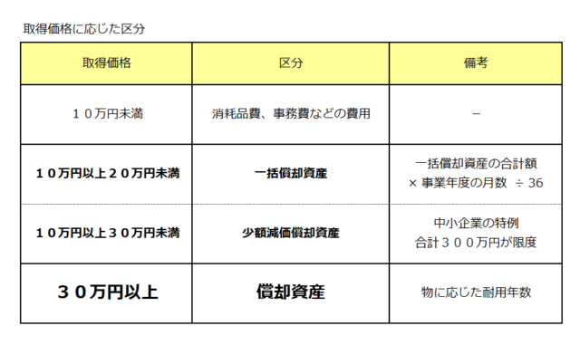 償却資産の取得価格に応じた区分／30万円以上は償却資産