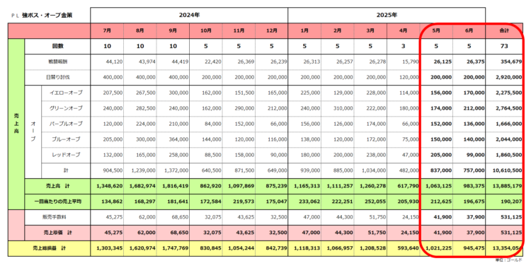 実績ＰＬ／強ボス・オーブ金策／2025年6月期／2025年6月決算の実績まで／粗利合計1,335万ゴールド