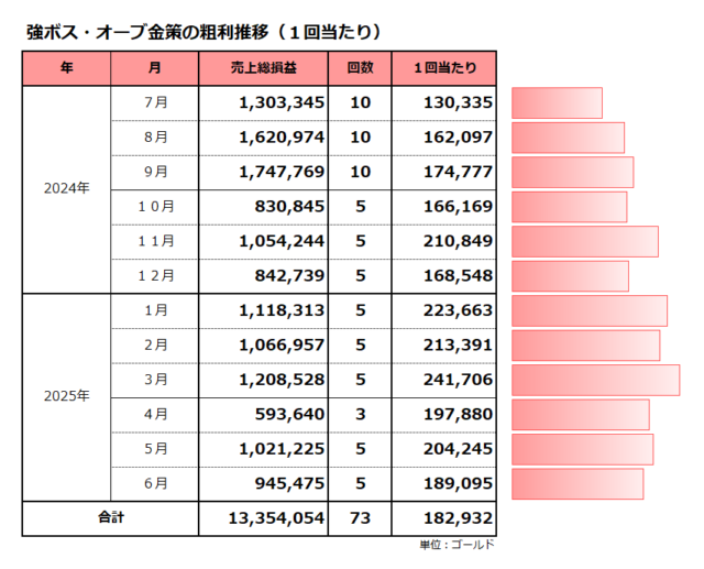 粗利推移（1回当たり）／強ボス・オーブ金策／平均は182千ゴールド