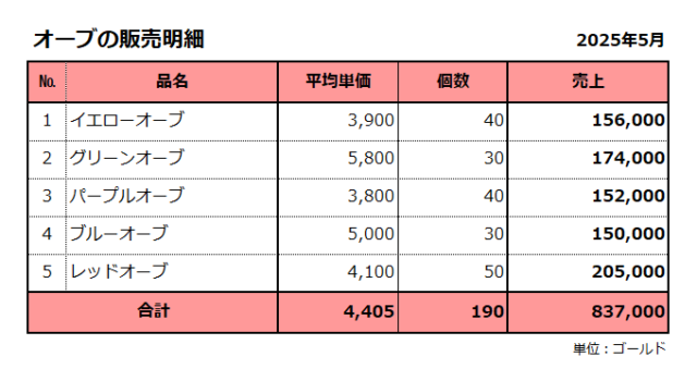 強ボス・オーブ金策／バザーの販売明細／2025年5月／売上合計は837千ゴールド