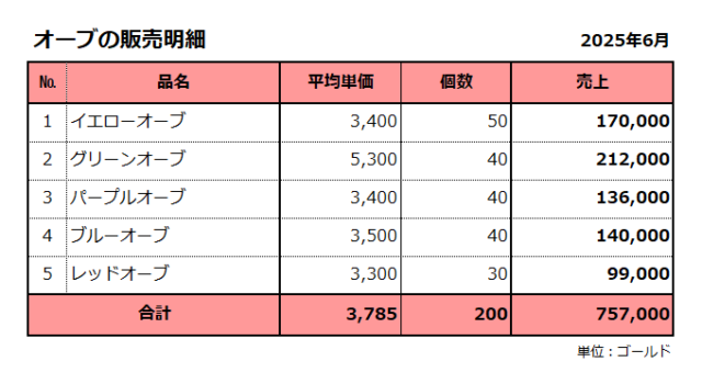 強ボス・オーブ金策／バザーの販売明細／2025年6月／売上合計は757千ゴールド