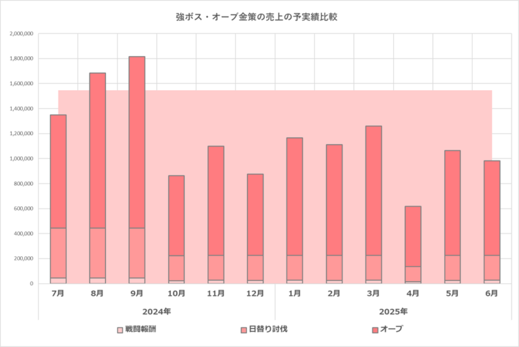 予実績比較グラフ／強ボス・オーブ金策／2025年6月期／2025年6月決算の実績まで