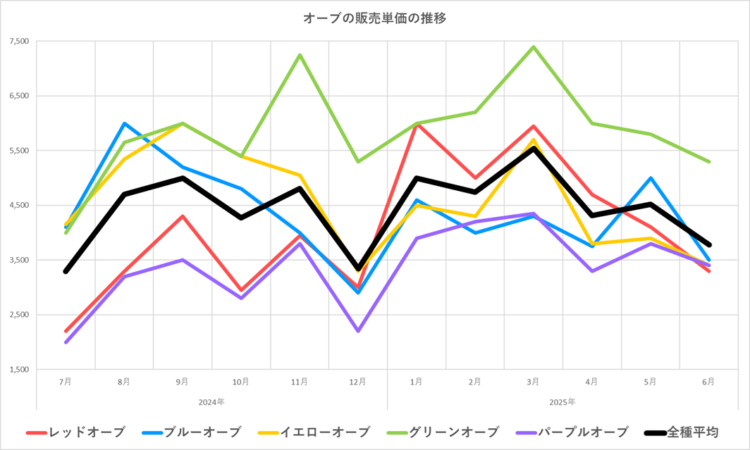 オーブ販売単価の推移グラフ／2024年7月～2025年6月