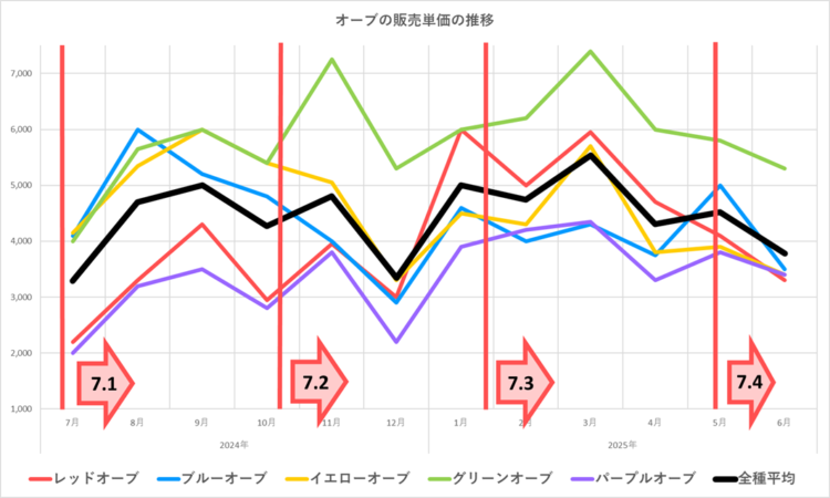 オーブ販売単価の推移グラフ／2024年7月～2025年6月／バージョンアップ時期を追加