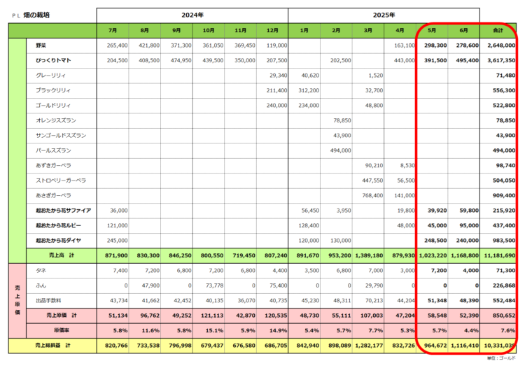 実績ＰＬ／畑の栽培／2025年6月期／2025年6月決算の実績まで／粗利合計1,033万ゴールド