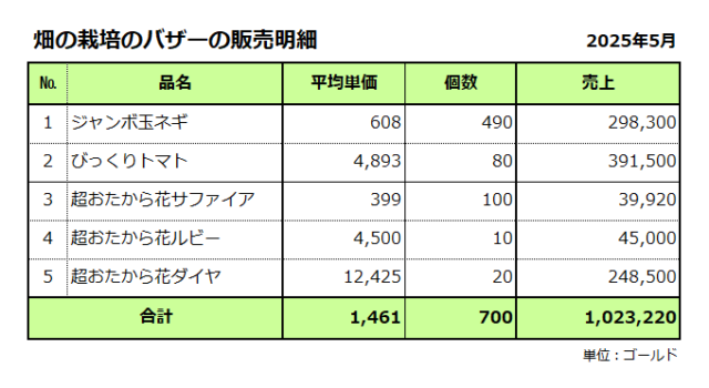 畑の栽培／バザーの販売明細／2025年5月／合計は1,023千ゴールド