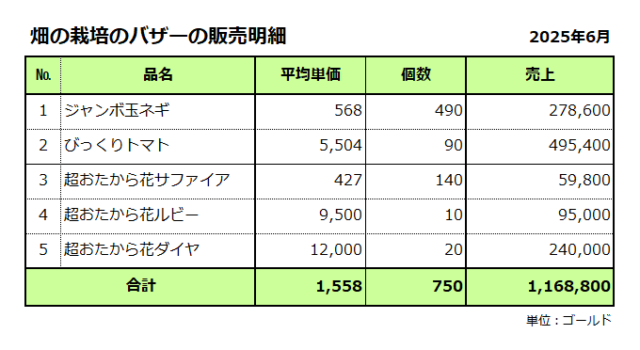 畑の栽培／バザーの販売明細／2025年6月／合計は1,168千ゴールド
