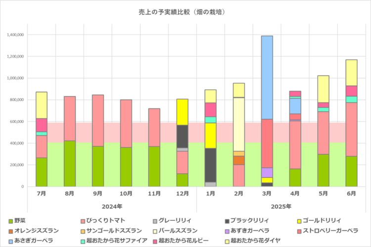 予実績比較グラフ／畑の栽培／2025年6月期／2025年6月決算の実績まで