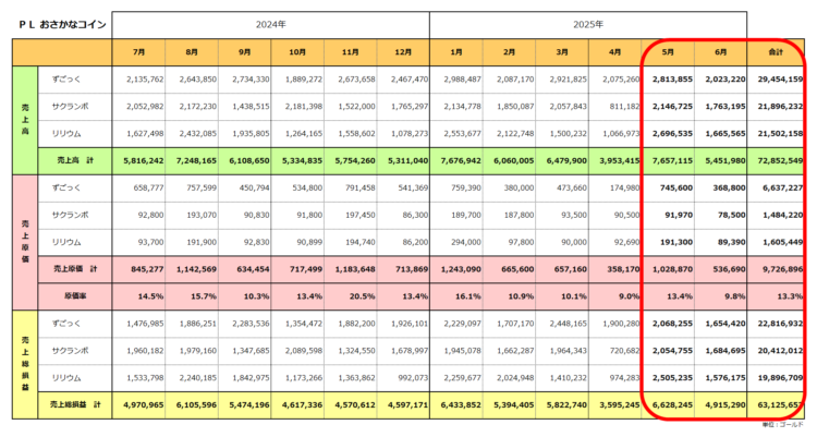 実績ＰＬ／おさかなコイン金策／2025年6月期／2025年6月決算の実績まで／粗利合計6,312万ゴールド