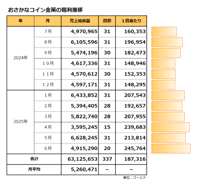 粗利推移（1回当たり）／おさかなコイン金策／平均は187千ゴールド