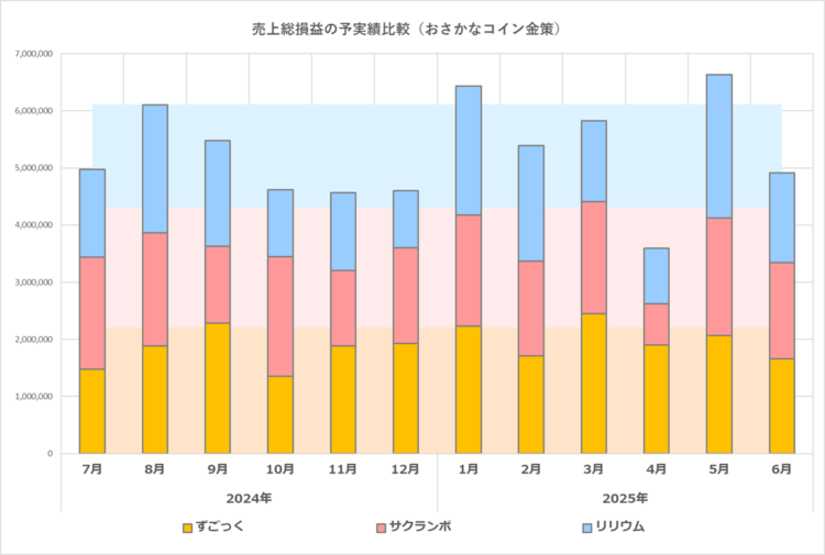 予実績比較グラフ／おさかなコイン金策／2025年6月期／2025年6月決算の実績