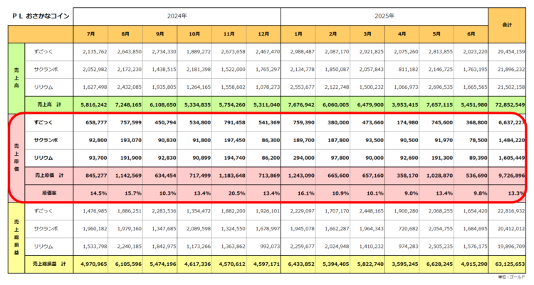 実績ＰＬ／おさかなコイン金策／2025年6月期／2025年6月決算の実績まで／売上原価は972万ゴールド