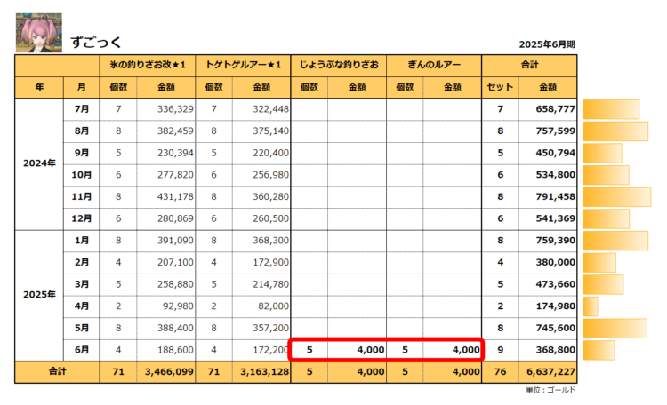 おさかなコイン金策の原価明細／ずごっく／年間合計663万ゴールド