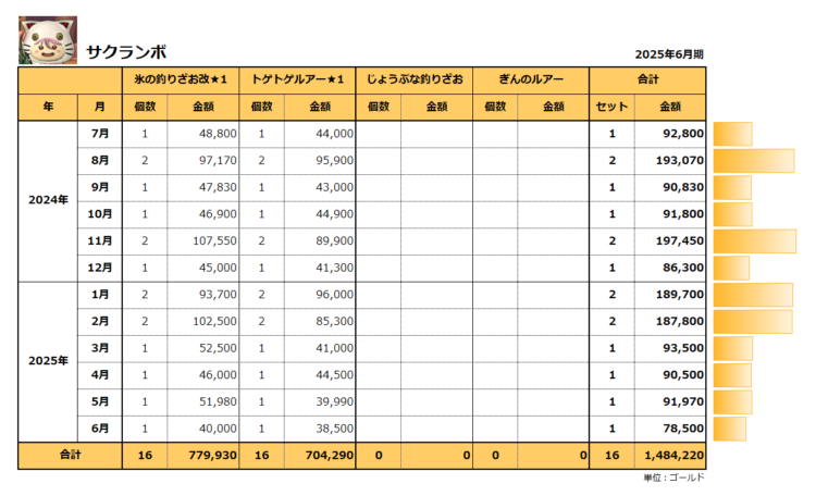 おさかなコイン金策の原価明細／サクランボ／年間合計148万ゴールド