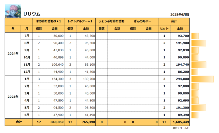 おさかなコイン金策の原価明細／リリウム／年間合計160万ゴールド