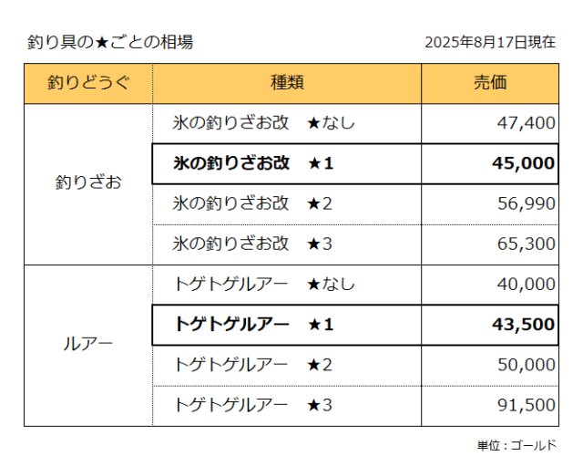 釣り具の★ごとの相場／2025年8月17日現在