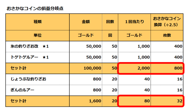 おさかなコインの損益分岐点／氷とトゲは800枚、じょうぶとぎんは32枚