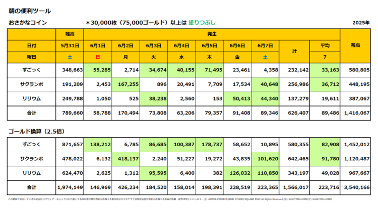 おさかなコインの一週間の売上集計表／2025年6月1日～7日