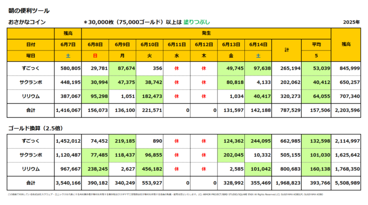 おさかなコインの一週間の売上集計表／2025年6月8日～14日