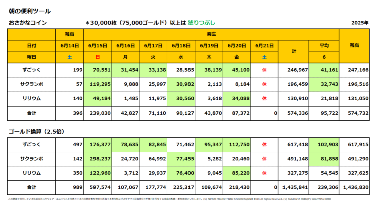 おさかなコインの一週間の売上集計表／2025年6月15日～21日