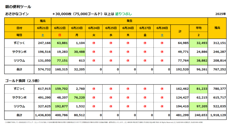 おさかなコインの一週間の売上集計表／2025年6月22日～28日
