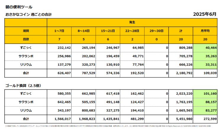 おさかなコインの週ごとの売上集計表／2025年6月
