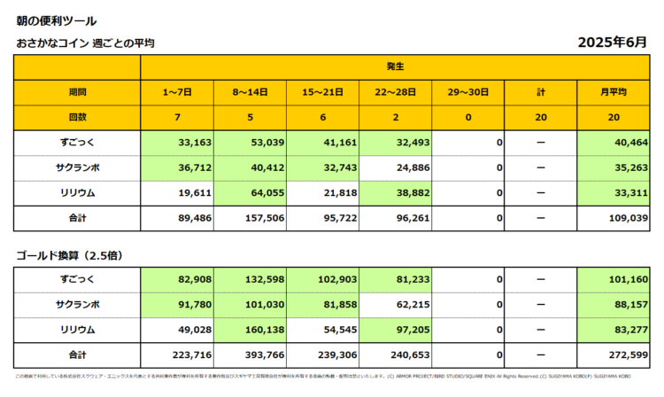 おさかなコインの週ごとの売上集計表（週ごとの1日平均）／2025年6月