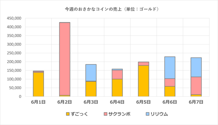 おさかなコインの一週間の売上グラフ／2025年6月1日～7日