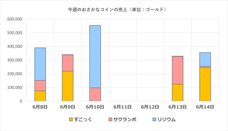 おさかなコインの一週間の売上グラフ／2025年6月8日～14日