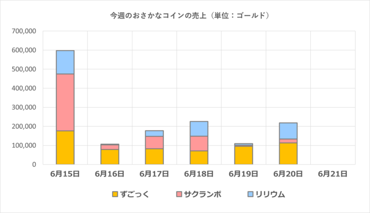 おさかなコインの一週間の売上グラフ／2025年6月15日～21日