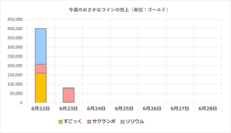 おさかなコインの一週間の売上グラフ／2025年6月22日～28日