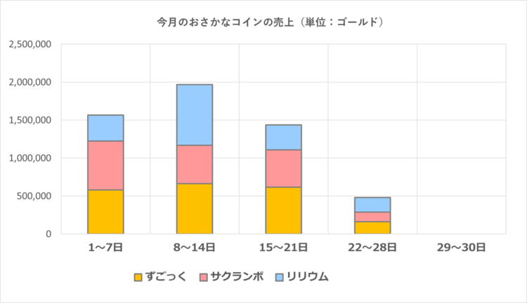 おさかなコインの週ごとの売上グラフ／2025年6月