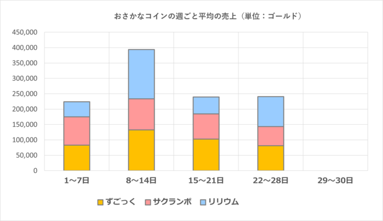 おさかなコインの週ごとの売上グラフ（週ごとの1日平均）／2025年6月
