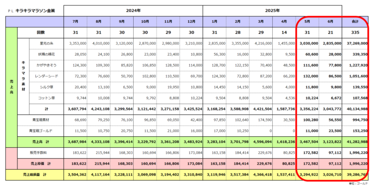 実績ＰＬ／キラキラマラソン金策／2025年6月期／2025年6月決算の実績まで／粗利合計3,928万ゴールド