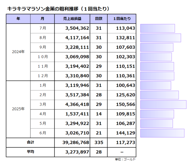 粗利推移（1回当たり）／キラキラマラソン金策／平均は117千ゴールド