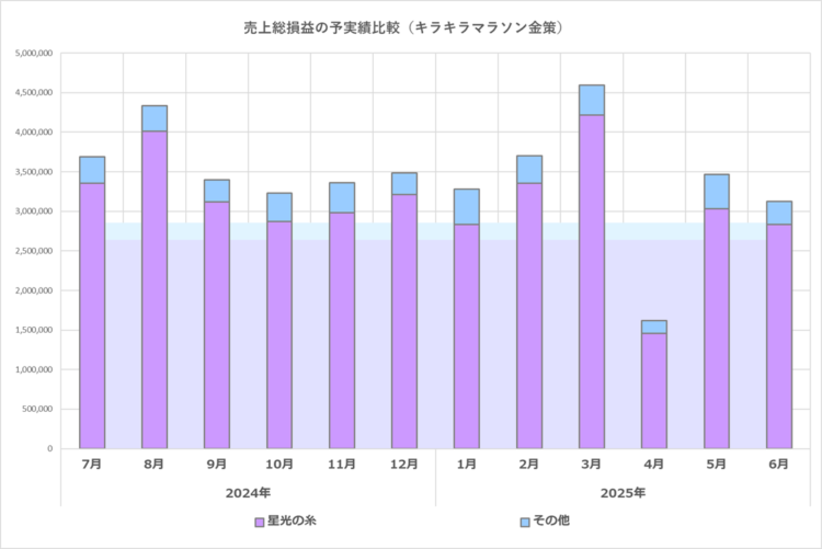 予実績比較グラフ／キラキラマラソン金策／2025年6月期／2025年6月決算の実績まで