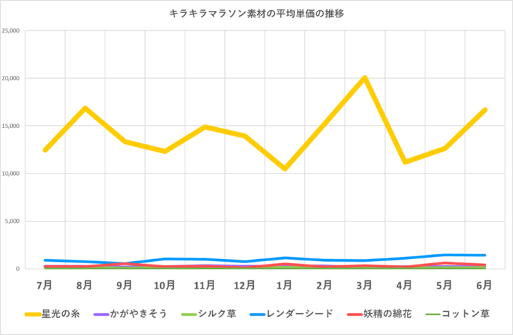 キラキラマラソン素材の販売単価の推移／2024年7月～2025年6月
