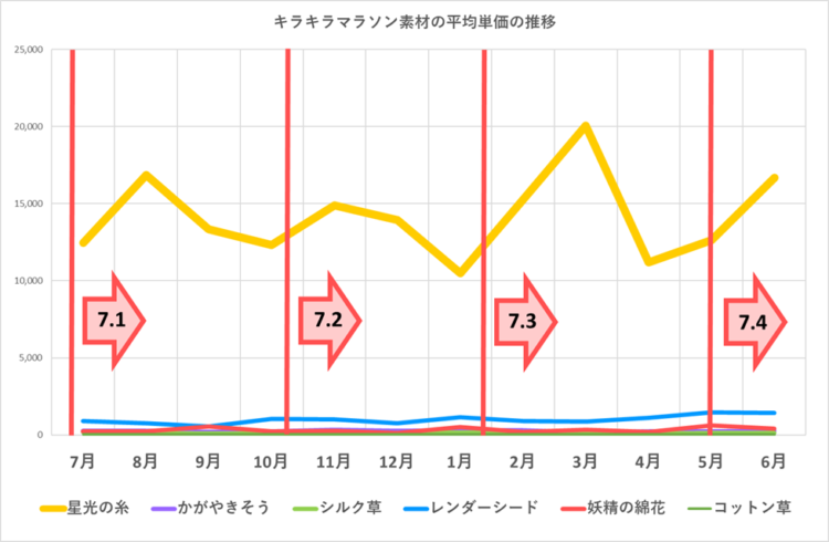 キラキラマラソン素材の販売単価の推移／2024年7月～2025年6月／バージョンアップ時期を追加