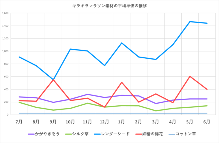 キラキラマラソン素材の販売単価の推移グラフ／星光の糸以外の素材／2024年7月～2025年6月