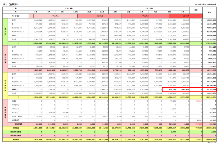 損益計算書／2025年6月決算／臨時収入の5月は111万ゴールド、6月は140万ゴールド