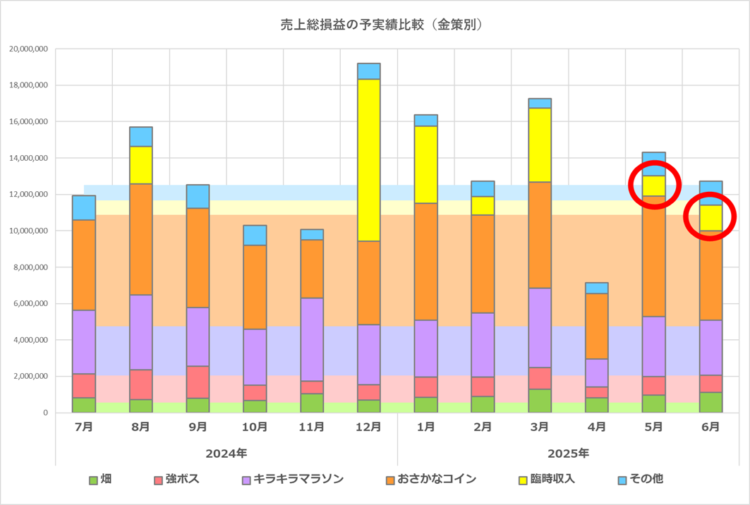 予実績比較グラフ／全体／2025年6月期／2025年6月決算の実績まで／5月、6月の臨時収入