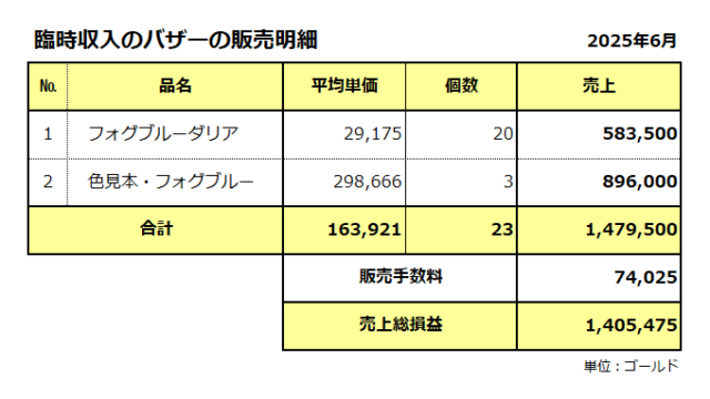 臨時収入／バザーの販売明細／2025年6月／粗利は140万ゴールド