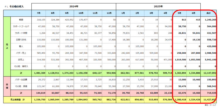 実績ＰＬ／その他の収入／2025年6月期／2025年6月決算の実績まで／粗利合計1,142万ゴールド
