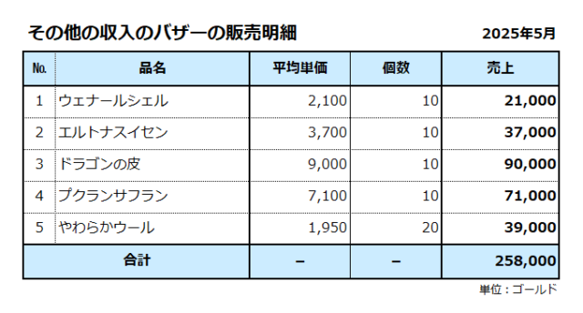 その他の収入／バザーの販売明細／2025年5月／合計は25万ゴールド