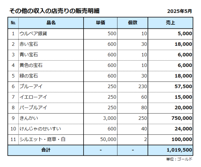 その他の収入／店売りの販売明細／2025年5月／合計は101万ゴールド