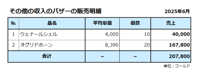 その他の収入／バザーの販売明細／2025年6月／合計は20万ゴールド