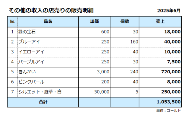 その他の収入／店売りの販売明細／2025年6月／合計は105万ゴールド