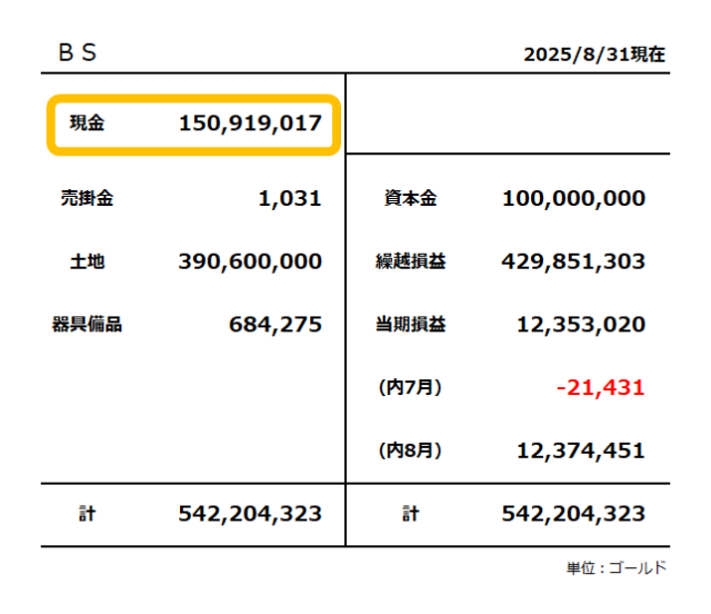 貸借対照表／2025年8月末／現金残高は1億5,091万ゴールド