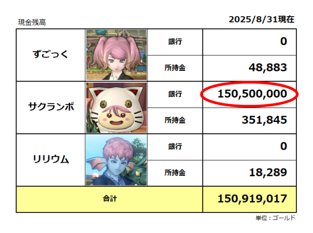 キャラ別の現金残高／2025年8月末／合計1億5,091万ゴールド