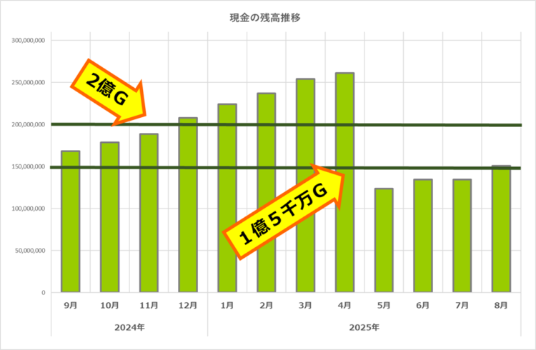 現金の残高推移／8月末までに1億5千万ゴールド貯まった